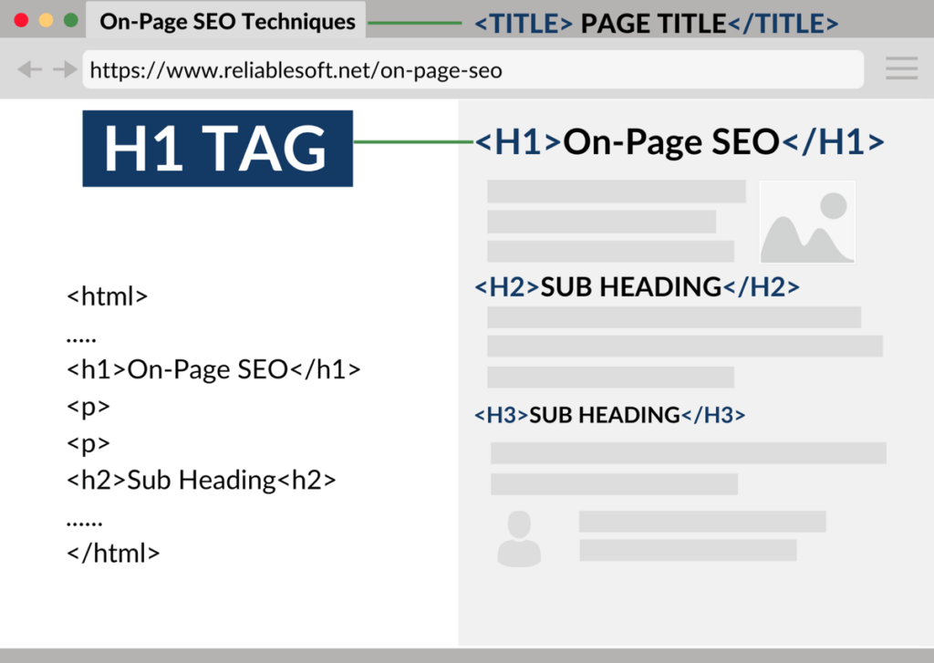 Distribution of headings in a content.