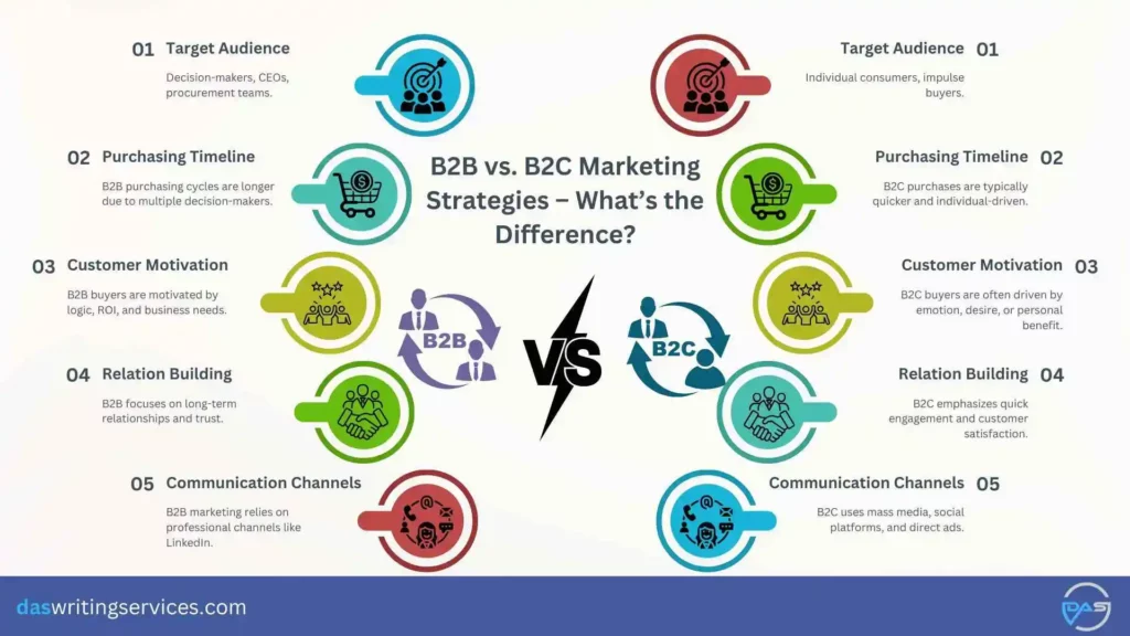 difference between b2b vs b2c marketing strategies