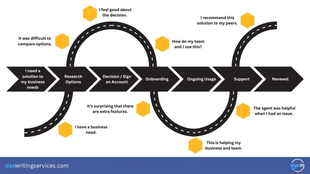 illustration of customer journey for content map