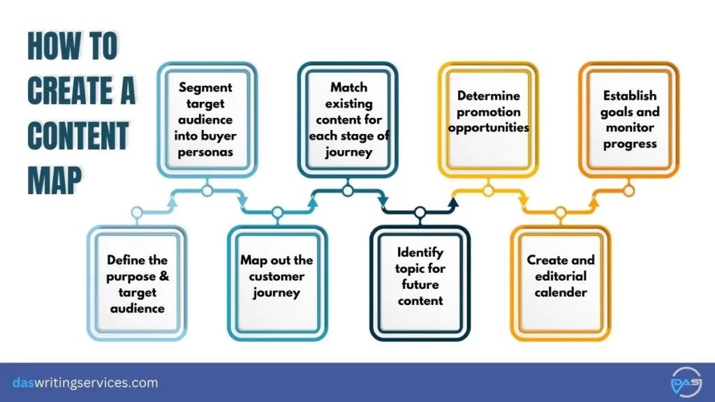 Steps to create a content map according to buyer's journey to succeed in content marketing strategy