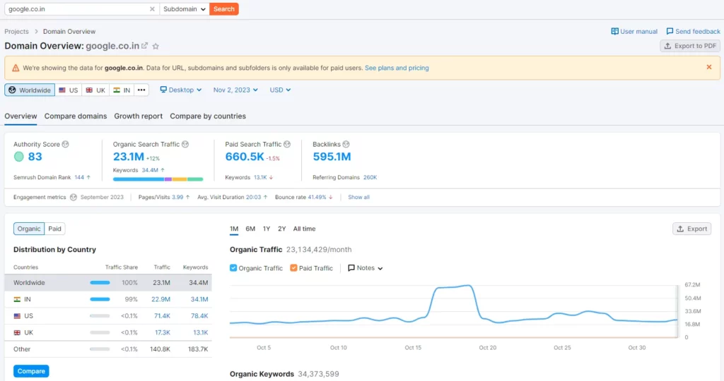 Semrush dashboard for website traffic 