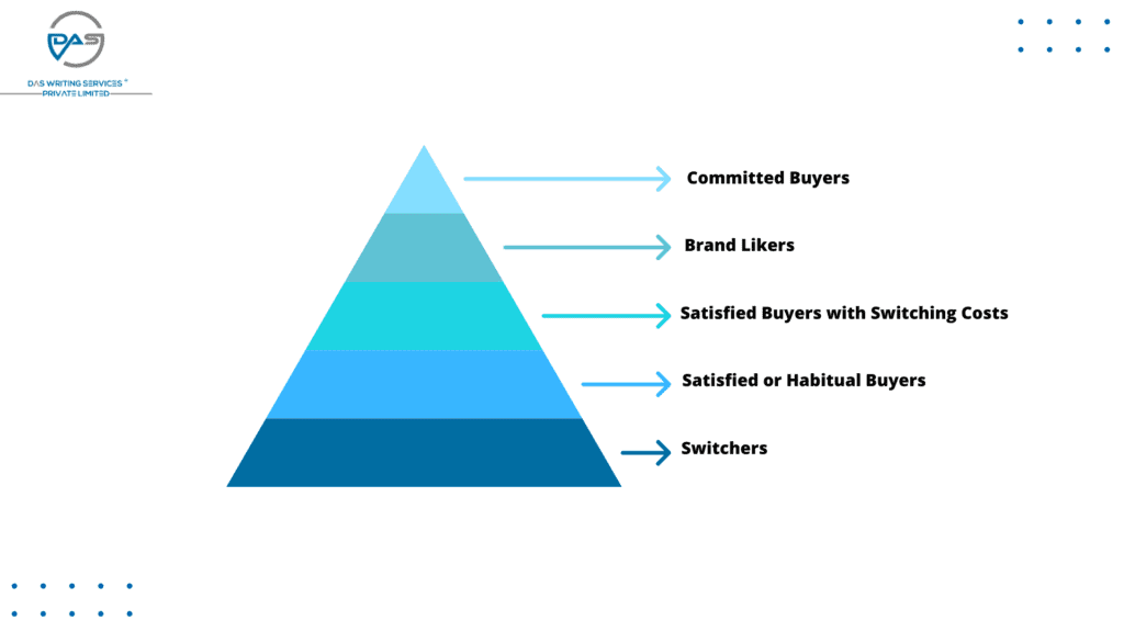 Brand Loyalty Pyramid