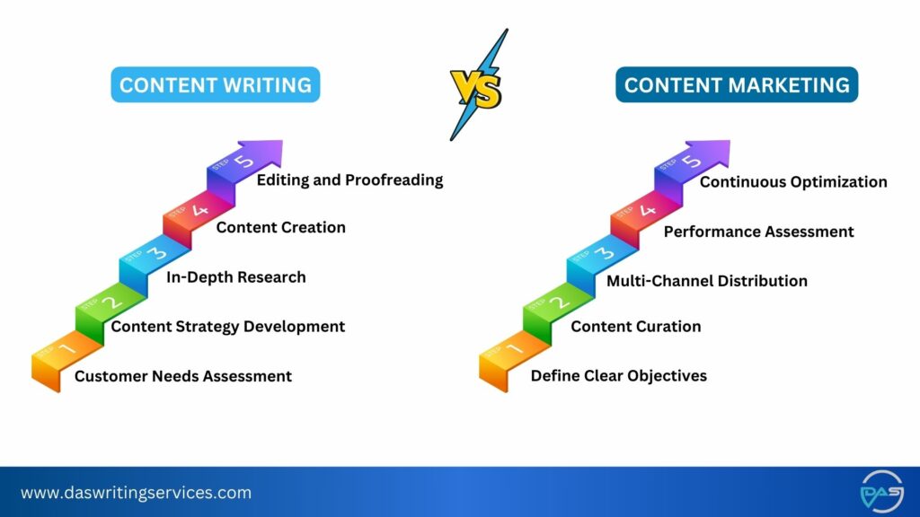 Content writing vs marketing steps