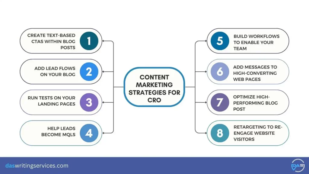 Content Marketing Strategies for CRO
